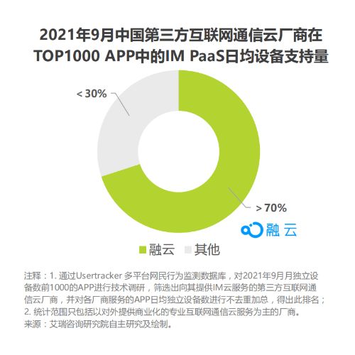 從最新艾瑞報告，探尋通信云廠商融云的“護城河”